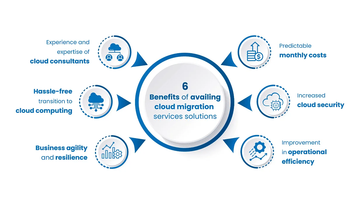 6-Benefits-cloud-migration-services-solutions